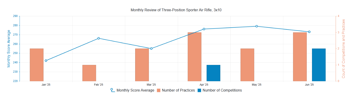 Graph Your Scores on Rezults